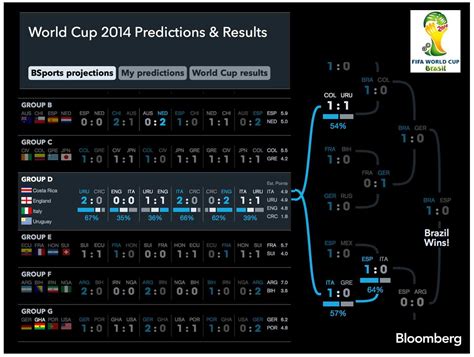 world cup football results today|World Cup 2014 Predictions and Results .